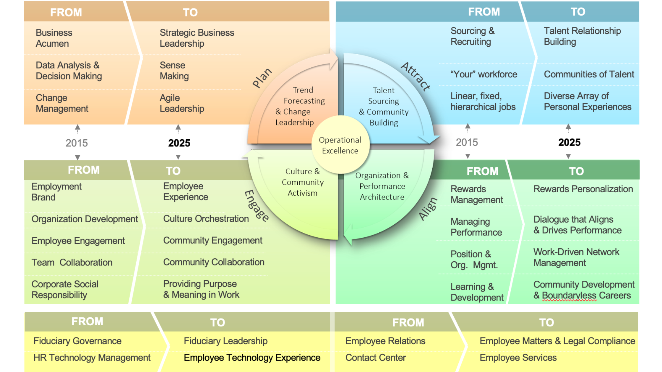 Predicting the Future of HR: A Decade Later